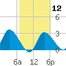 Withlacoochee River tide chart for Monday, February 12, 2024