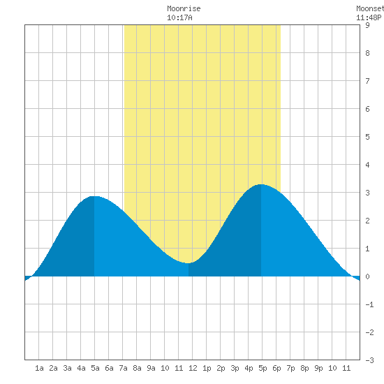 Withlacoochee River tide chart for Wednesday, February 14, 2024