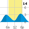 Withlacoochee River tide chart for Wednesday, February 14, 2024