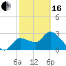 Withlacoochee River tide chart for Friday, February 16, 2024