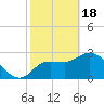 Withlacoochee River tide chart for Sunday, February 18, 2024