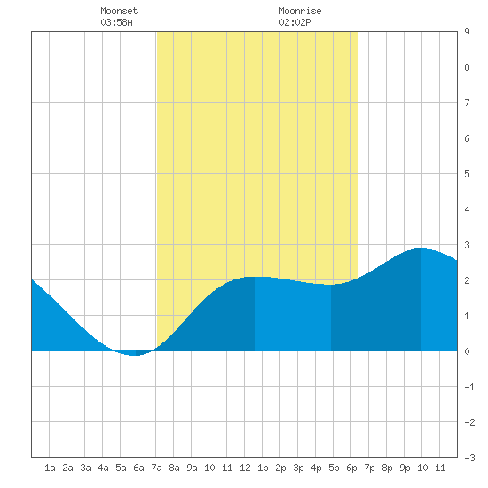 Withlacoochee River tide chart for Monday, February 19, 2024