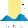 Withlacoochee River tide chart for Thursday, February 1, 2024