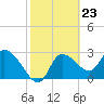 Withlacoochee River tide chart for Friday, February 23, 2024