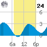 Withlacoochee River tide chart for Saturday, February 24, 2024