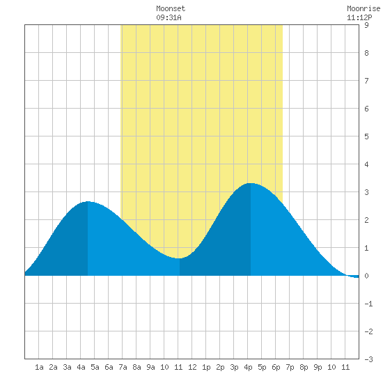 Withlacoochee River tide chart for Thursday, February 29, 2024