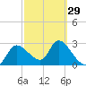 Withlacoochee River tide chart for Thursday, February 29, 2024