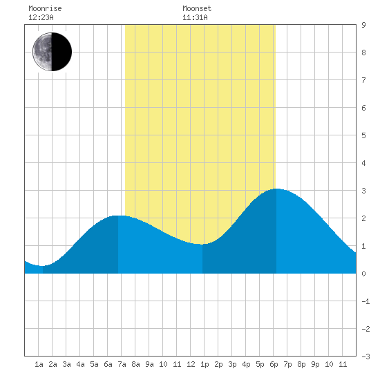 Withlacoochee River tide chart for Friday, February 2, 2024