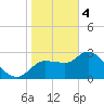 Withlacoochee River tide chart for Sunday, February 4, 2024
