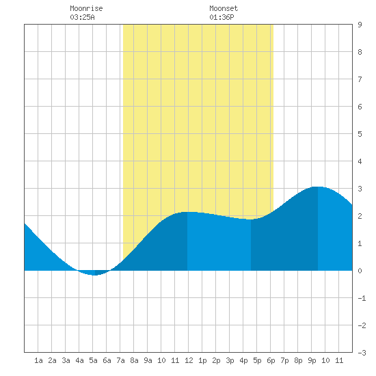 Withlacoochee River tide chart for Monday, February 5, 2024