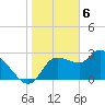 Withlacoochee River tide chart for Tuesday, February 6, 2024