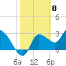 Withlacoochee River tide chart for Thursday, February 8, 2024