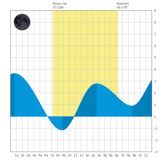 Withlacoochee River tide chart for Friday, February 9, 2024