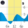 Withlacoochee River tide chart for Friday, February 9, 2024