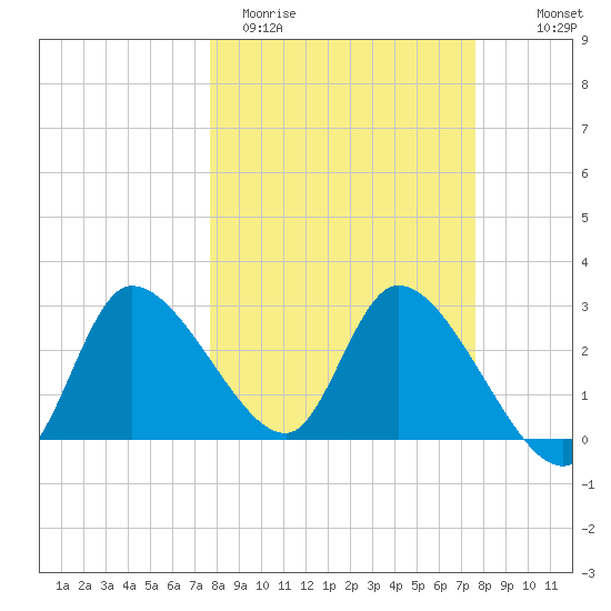 Withlacoochee River tide chart for Tuesday, March 12, 2024