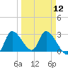 Withlacoochee River tide chart for Tuesday, March 12, 2024