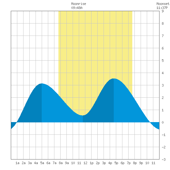 Withlacoochee River tide chart for Wednesday, March 13, 2024