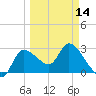 Withlacoochee River tide chart for Thursday, March 14, 2024