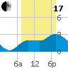 Withlacoochee River tide chart for Sunday, March 17, 2024