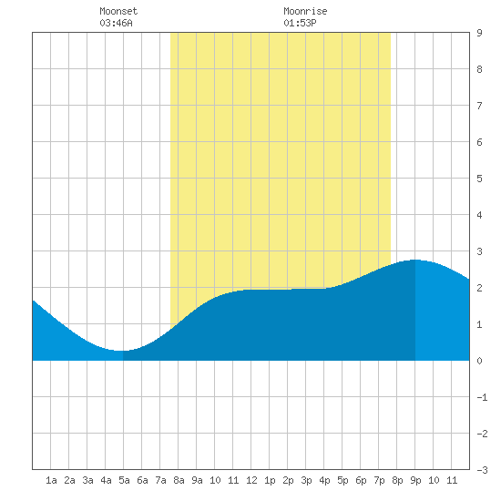 Withlacoochee River tide chart for Monday, March 18, 2024