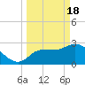 Withlacoochee River tide chart for Monday, March 18, 2024