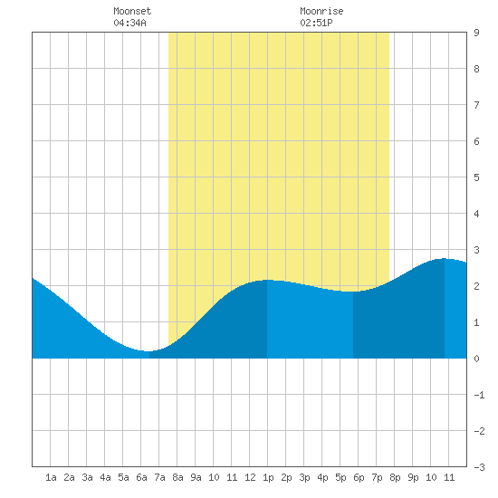 Withlacoochee River tide chart for Tuesday, March 19, 2024