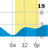 Withlacoochee River tide chart for Tuesday, March 19, 2024