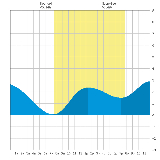 Withlacoochee River tide chart for Wednesday, March 20, 2024