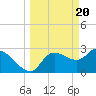 Withlacoochee River tide chart for Wednesday, March 20, 2024