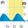 Withlacoochee River tide chart for Monday, March 25, 2024