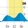 Withlacoochee River tide chart for Saturday, March 30, 2024