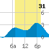 Withlacoochee River tide chart for Sunday, March 31, 2024