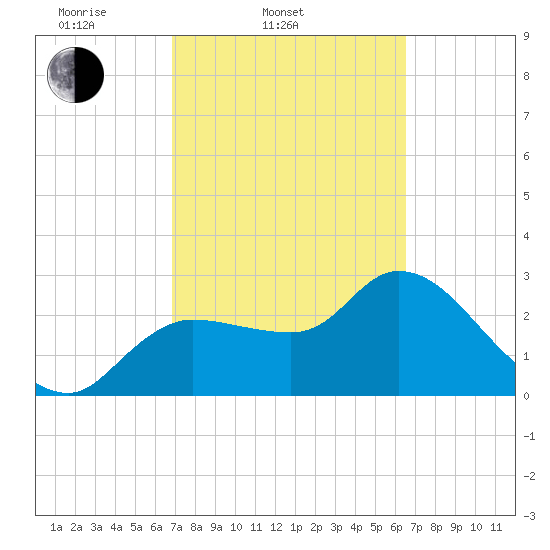 Withlacoochee River tide chart for Sunday, March 3, 2024