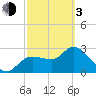 Withlacoochee River tide chart for Sunday, March 3, 2024