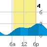Withlacoochee River tide chart for Monday, March 4, 2024