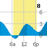 Withlacoochee River tide chart for Friday, March 8, 2024