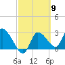 Withlacoochee River tide chart for Saturday, March 9, 2024