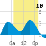 Withlacoochee River tide chart for Wednesday, April 10, 2024