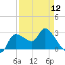 Withlacoochee River tide chart for Friday, April 12, 2024