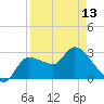 Withlacoochee River tide chart for Saturday, April 13, 2024