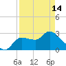 Withlacoochee River tide chart for Sunday, April 14, 2024