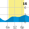 Withlacoochee River tide chart for Tuesday, April 16, 2024