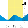 Withlacoochee River tide chart for Thursday, April 18, 2024
