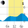 Withlacoochee River tide chart for Monday, April 1, 2024