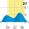 Withlacoochee River tide chart for Saturday, April 27, 2024