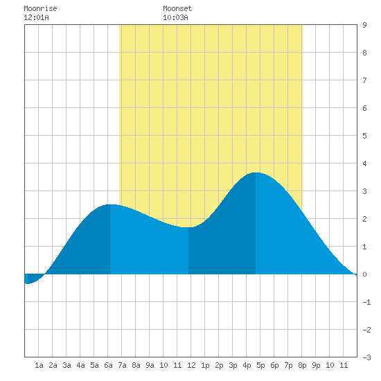 Withlacoochee River tide chart for Sunday, April 28, 2024