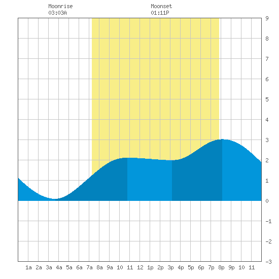 Withlacoochee River tide chart for Tuesday, April 2, 2024