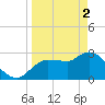 Withlacoochee River tide chart for Tuesday, April 2, 2024