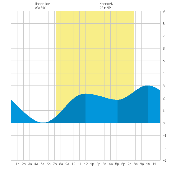 Withlacoochee River tide chart for Wednesday, April 3, 2024