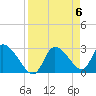 Withlacoochee River tide chart for Saturday, April 6, 2024